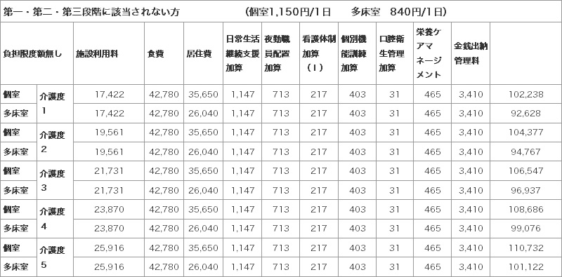 第一・第二・第三段階に該当されない方