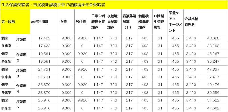 生活保護受給者・市民税非課税世帯で老齢福祉年金受給者