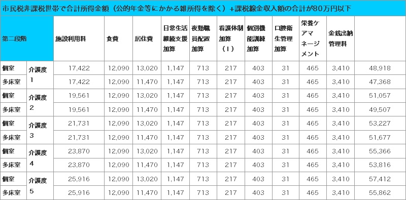 市民税非課税世帯で合計所得金額