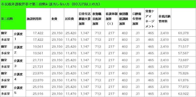 市民税非課税世帯で第二段階に該当しない方