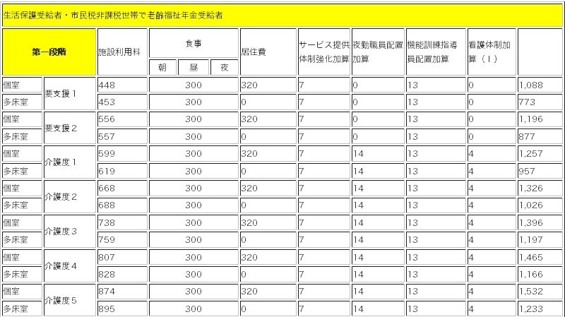 生活保護受給者・市民税非課税世帯で老齢福祉年金受給者