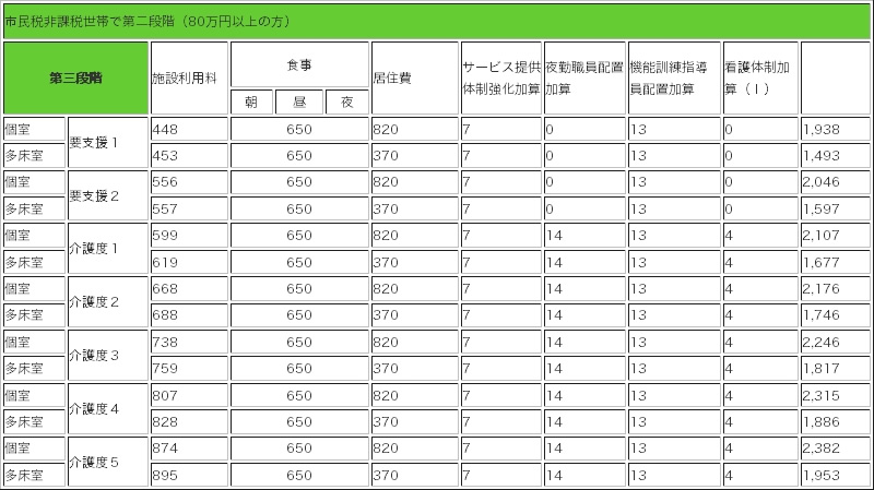 市市民税非課税世帯で第二段階